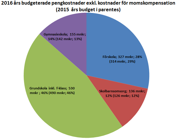 Utbildningsnämnden En specificering av budgeten för skolpengsramen för 2016 framgår av bilaga.