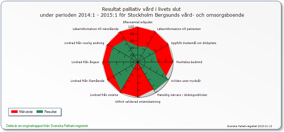 Palliativa registret Bergsund är anslutet till ett nationellt kvalitetsregister där sjuksköterskorna i samverkan med teamet registrerar dödsfall vid boendet.