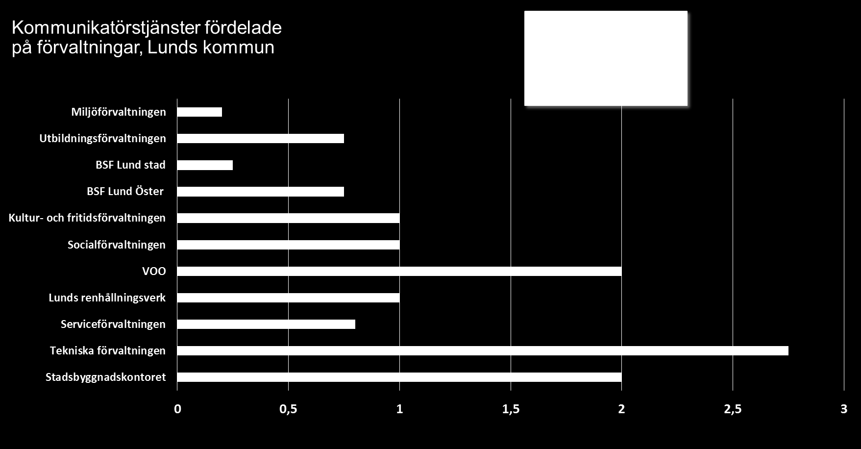 Bilaga 4 Kommunikatörstjänster fördelade per förvaltning