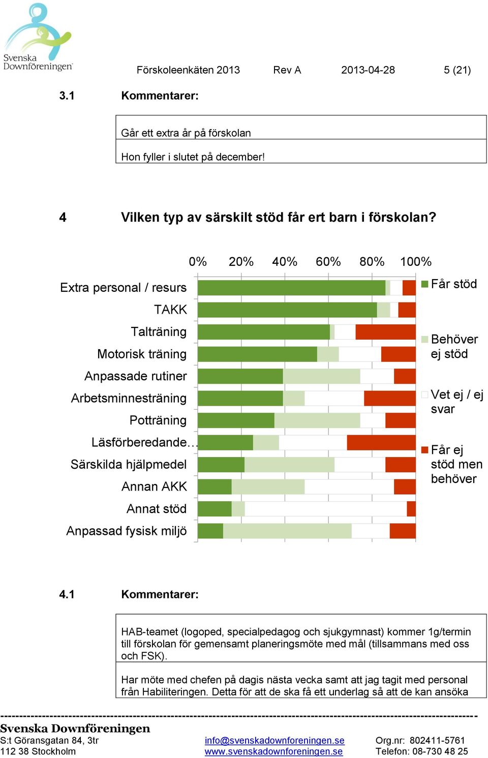 40% 60% 80% 100% Får stöd Behöver ej stöd Vet ej / ej svar Får ej stöd men behöver 4.