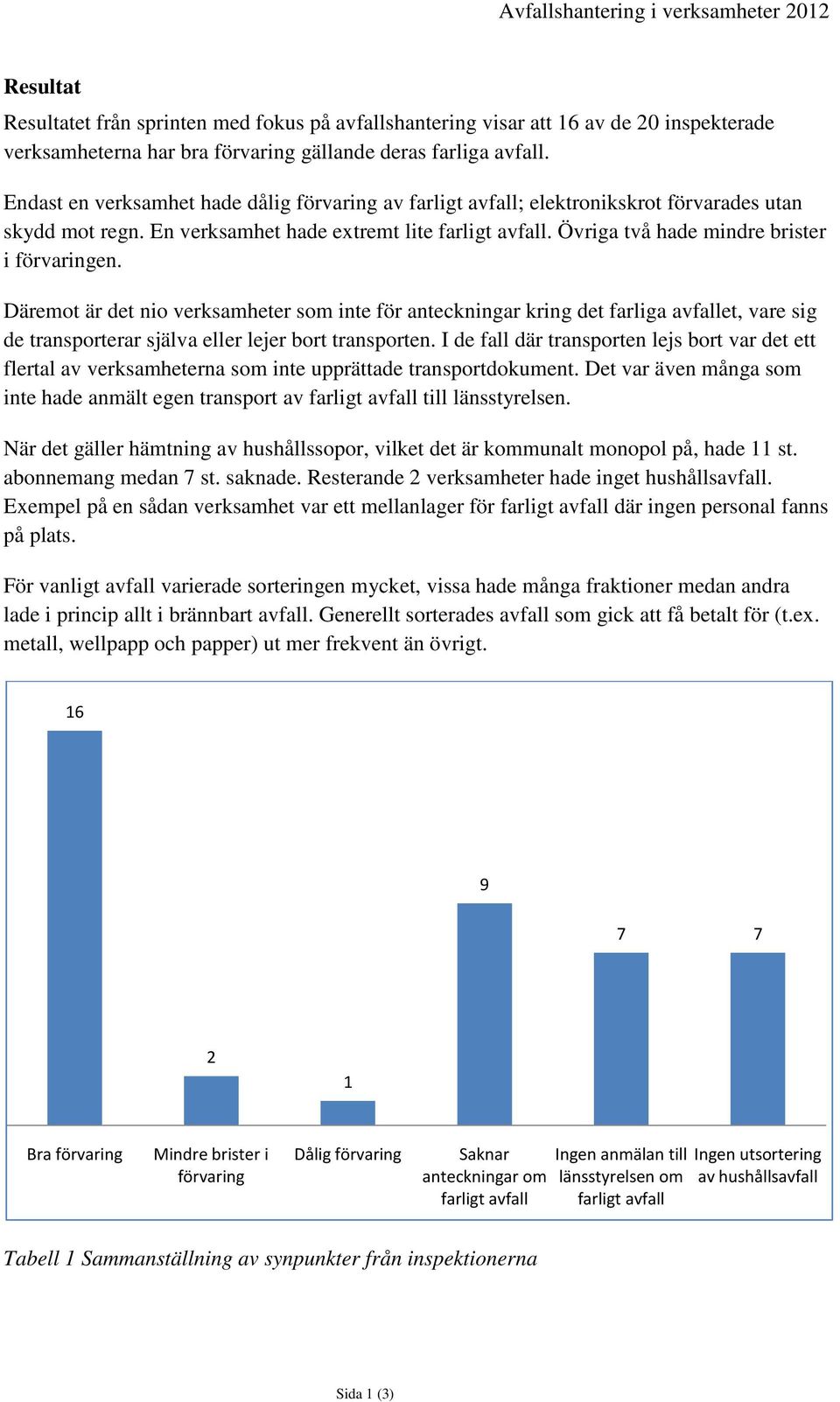 Övriga två hade mindre brister i förvaringen. Däremot är det nio verksamheter som inte för anteckningar kring det farliga avfallet, vare sig de transporterar själva eller lejer bort transporten.