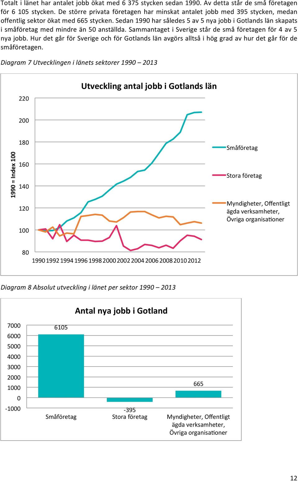 Sedan 1990 har således 5 av 5 nya jobb i Gotlands län skapats i småföretag med mindre än 50 anställda. Sammantaget i Sverige står de små företagen för 4 av 5 nya jobb.