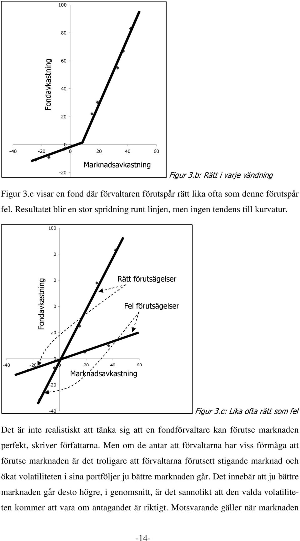 100 80 Fondavkastning 60 40 20 Rätt förutsägelser Fel förutsägelser 0-40 -20 0 20 40 60-20 Marknadsavkastning -40 Figur 3.