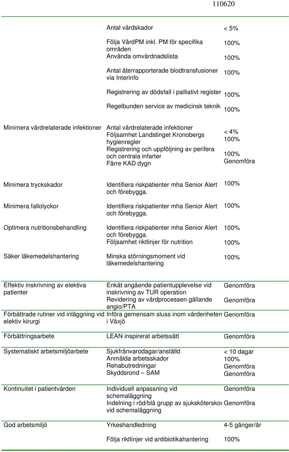 Minimera vårdrelaterade infektioner Antal vårdrelaterade infektioner Följsamhet Landstinget Kronobergs hygienregler Registrering och uppföljning av perifera och centrala infarter Färre KAD dygn < 4%