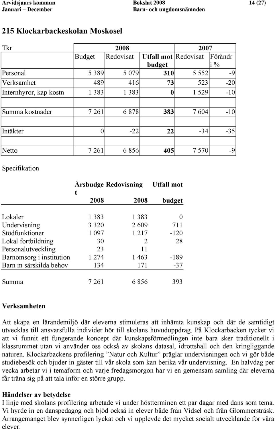 2008 2008 budget Lokaler 1 383 1 383 0 Undervisning 3 320 2 609 711 Stödfunktioner 1 097 1 217-120 Lokal fortbildning 30 2 28 Personalutveckling 23 11 Barnomsorg i institution 1 274 1 463-189 Barn m
