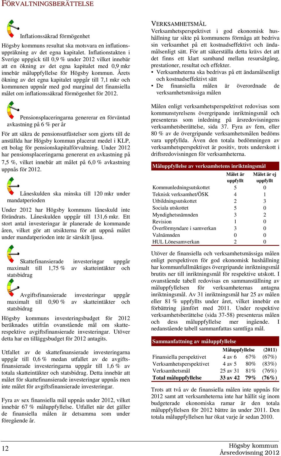 Årets ökning av det egna kapitalet uppgår till 7,1 mkr och kommunen uppnår med god marginal det finansiella målet om inflationssäkrad förmögenhet för 2012.