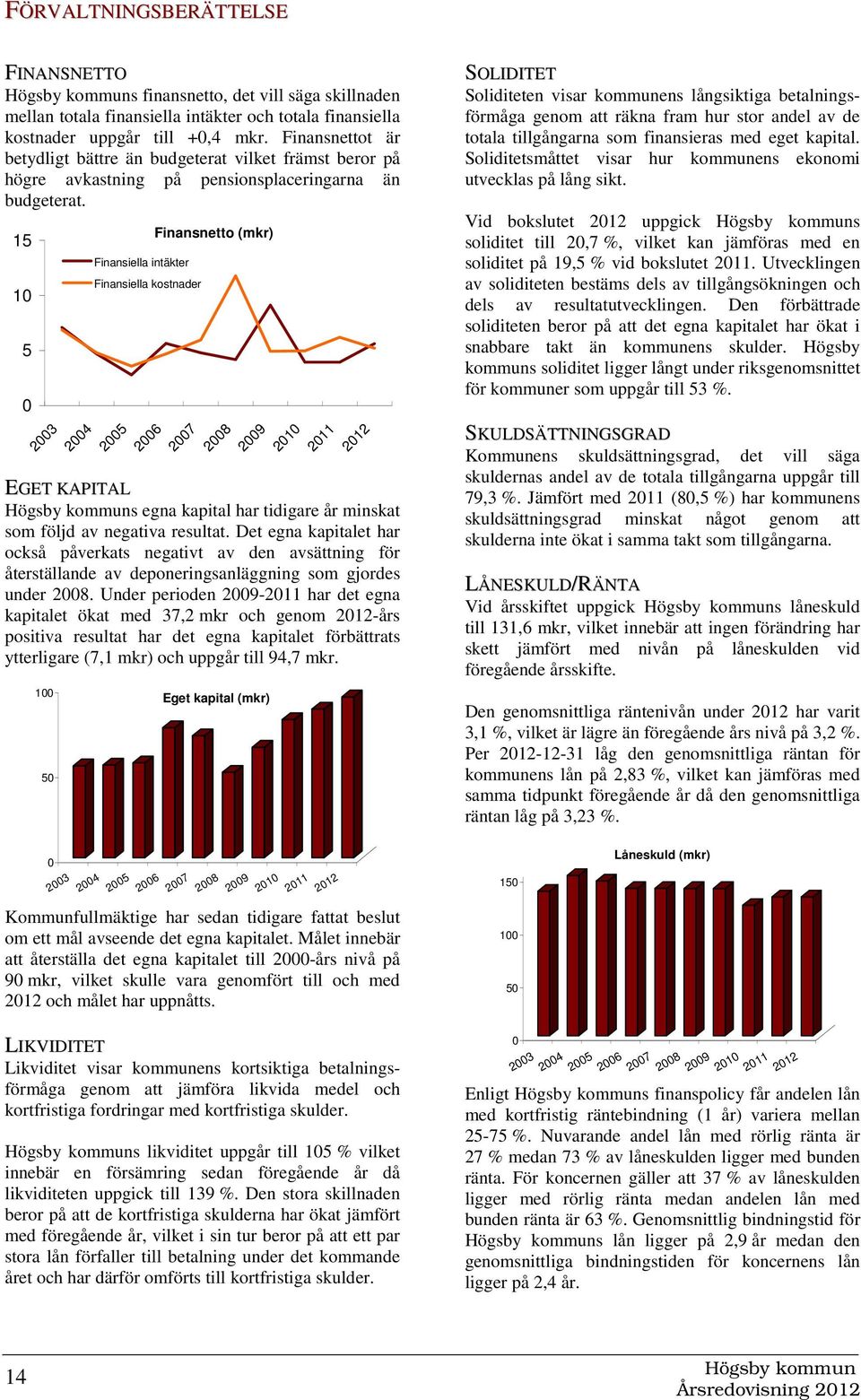 15 10 5 0 2003 2004 Finansiella intäkter Finansiella kostnader 2005 2006 Finansnetto (mkr) 2007 2008 2009 2010 2011 2012 EGET KAPITAL s egna kapital har tidigare år minskat som följd av negativa