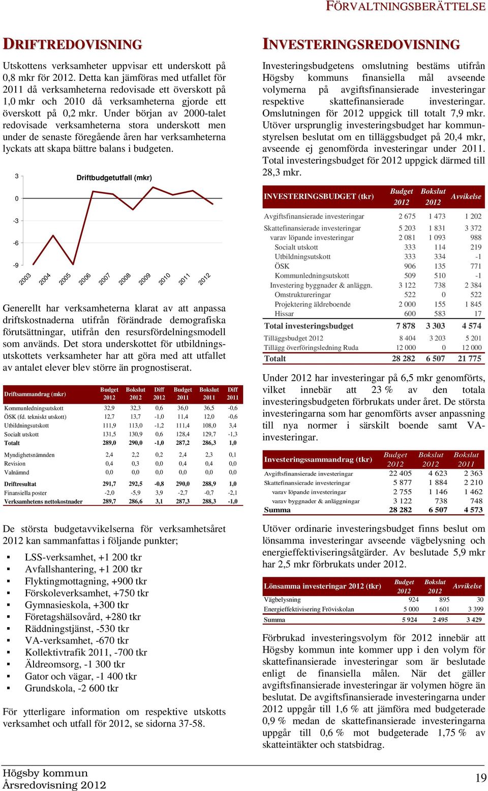 Under början av 2000-talet redovisade verksamheterna stora underskott men under de senaste föregående åren har verksamheterna lyckats att skapa bättre balans i budgeten.