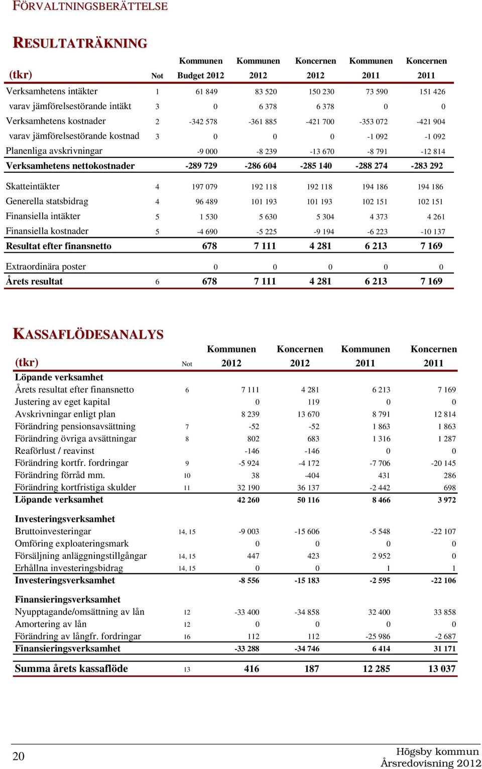 239-13 670-8 791-12 814 Verksamhetens nettokostnader -289 729-286 604-285 140-288 274-283 292 Skatteintäkter 4 197 079 192 118 192 118 194 186 194 186 Generella statsbidrag 4 96 489 101 193 101 193