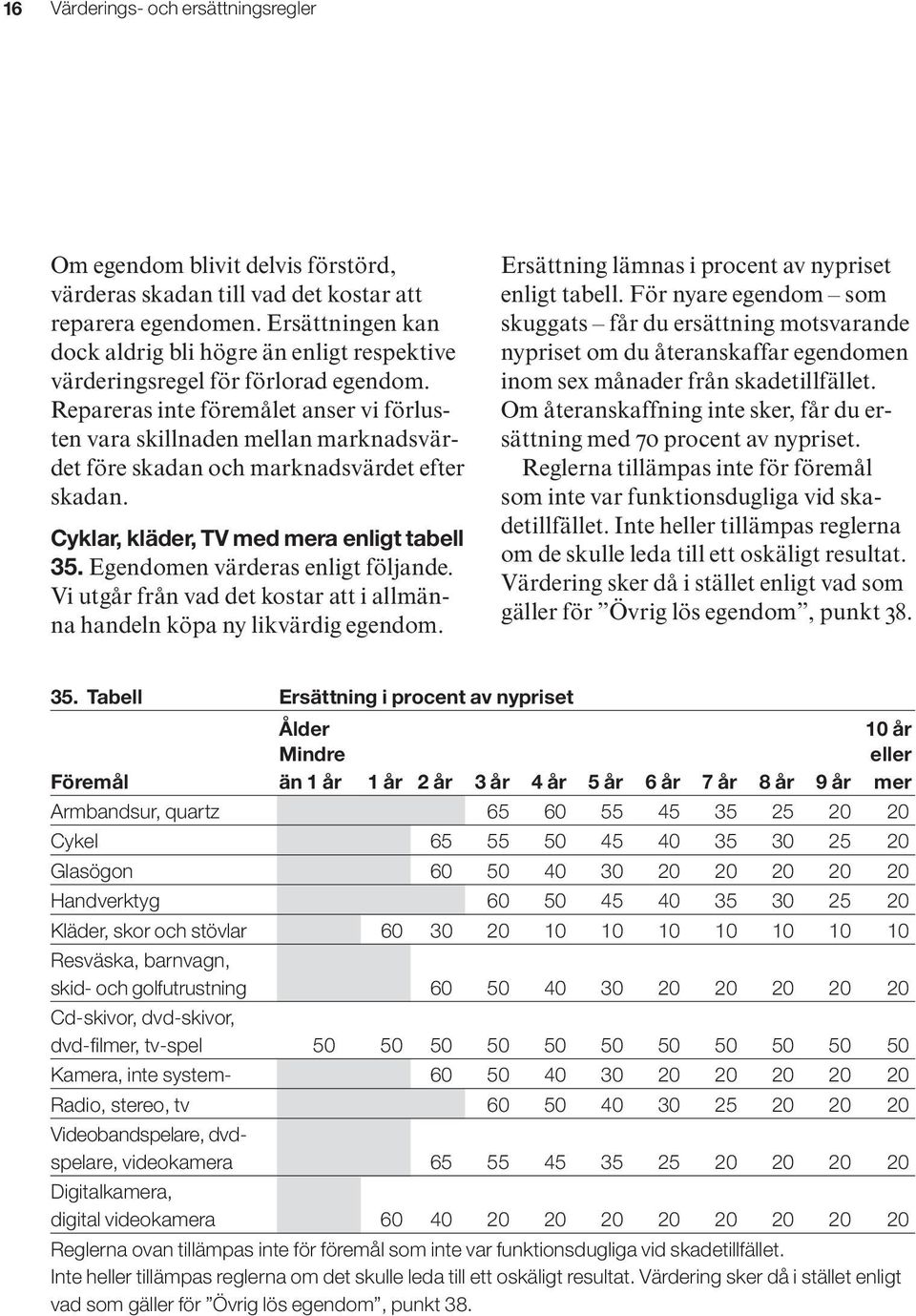 Repareras inte föremålet anser vi förlusten vara skillnaden mellan marknadsvärdet före skadan och marknadsvärdet efter skadan. Cyklar, kläder, TV med mera enligt tabell 35.