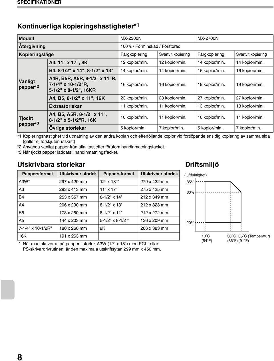 16 kopior/min. A4R, B5R, A5R, 8-1/2" x 11"R, 7-1/4" x 10-1/2"R, 5-1/2" x 8-1/2", 16KR 16 kopior/min. 16 kopior/min. 19 kopior/min. 19 kopior/min. A4, B5, 8-1/2" x 11", 16K 23 kopior/min.