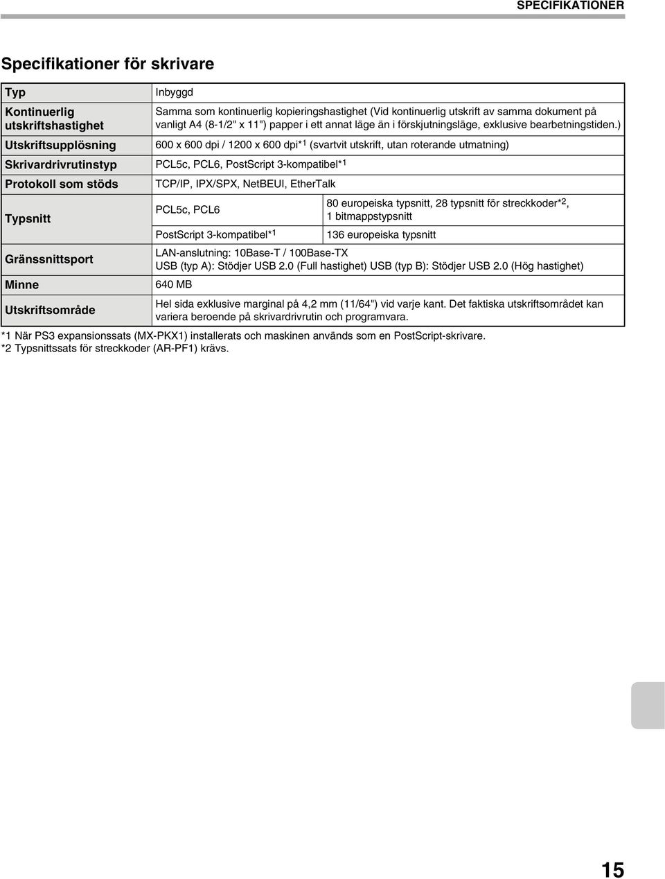 ) 600 x 600 dpi / 1200 x 600 dpi* 1 (svartvit utskrift, utan roterande utmatning) Skrivardrivrutinstyp PCL5c, PCL6, PostScript 3-kompatibel* 1 Protokoll som stöds Typsnitt Gränssnittsport Minne