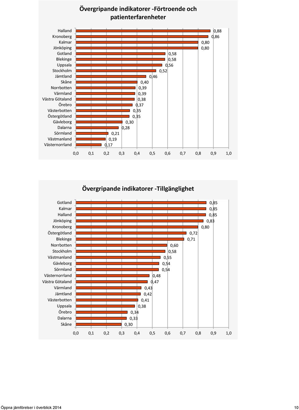 Övergripande indikatorer -Tillgänglighet 0,47 0,43 0,42 0,41 0,38 0,34