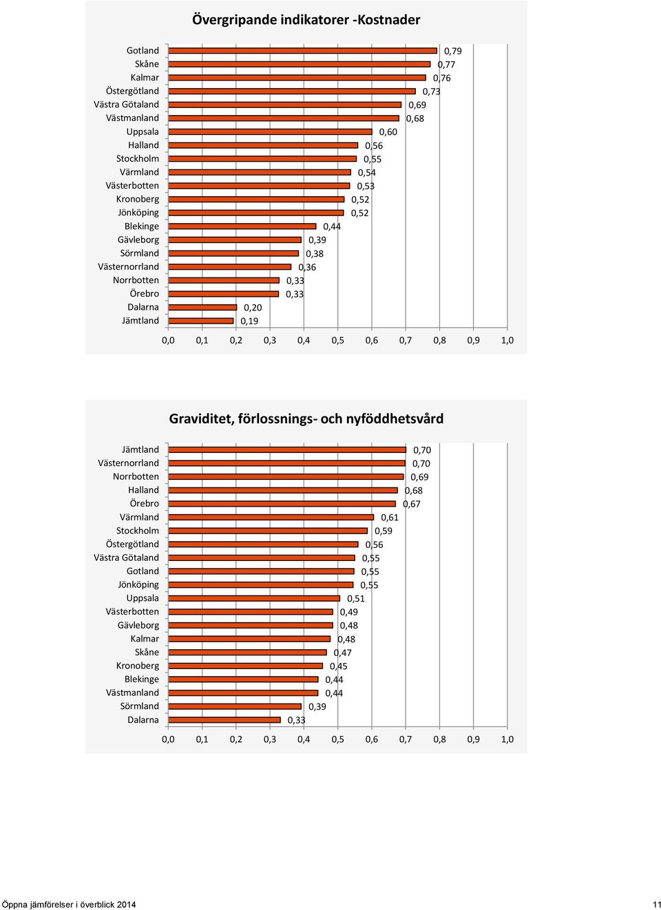 förlossnings- och nyföddhetsvård 0,70 0,70 0,68 0,67 0,51