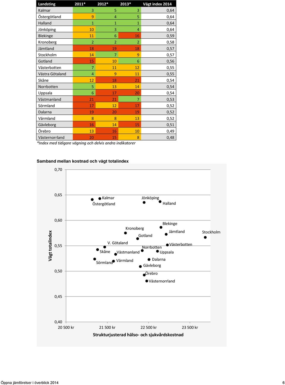 8 *Index med tidigare vägning och delvis andra indikatorer Samband mellan kostnad och vägt totalindex 0,70 0,65 V.
