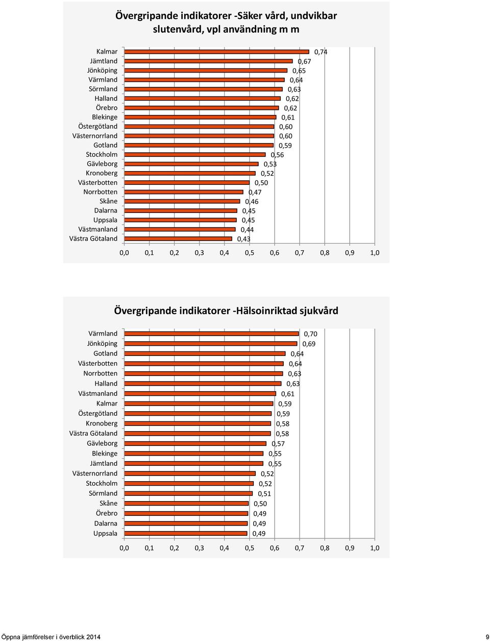 Övergripande indikatorer -Hälsoinriktad sjukvård 0,70 0,64 0,64