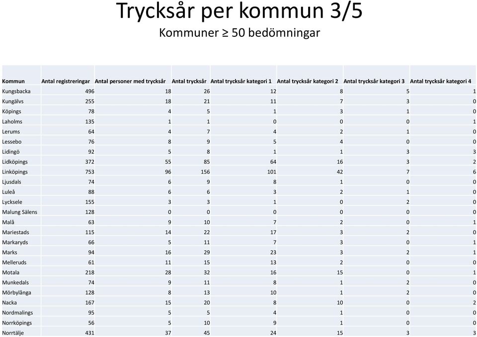 Lidköpings 372 55 85 64 16 3 2 Linköpings 753 96 156 101 42 7 6 Ljusdals 74 6 9 8 1 0 0 Luleå 88 6 6 3 2 1 0 Lycksele 155 3 3 1 0 2 0 Malung Sälens 128 0 0 0 0 0 0 Malå 63 9 10 7 2 0 1 Mariestads 115