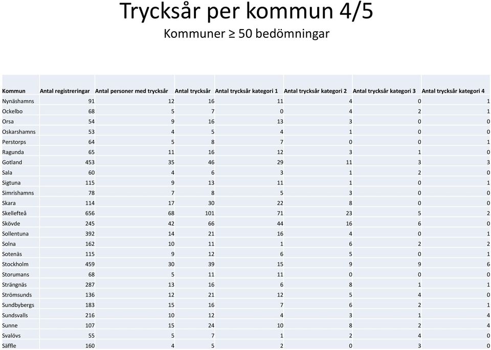 11 3 3 Sala 60 4 6 3 1 2 0 Sigtuna 115 9 13 11 1 0 1 Simrishamns 78 7 8 5 3 0 0 Skara 114 17 30 22 8 0 0 Skellefteå 656 68 101 71 23 5 2 Skövde 245 42 66 44 16 6 0 Sollentuna 392 14 21 16 4 0 1 Solna