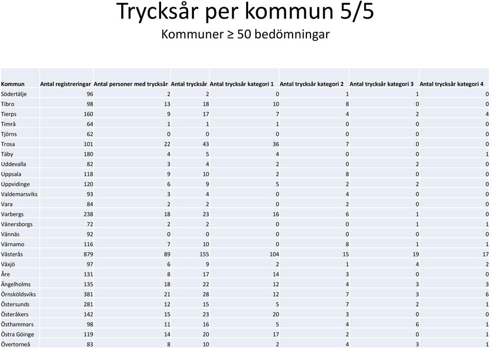 82 3 4 2 0 2 0 Uppsala 118 9 10 2 8 0 0 Uppvidinge 120 6 9 5 2 2 0 Valdemarsviks 93 3 4 0 4 0 0 Vara 84 2 2 0 2 0 0 Varbergs 238 18 23 16 6 1 0 Vänersborgs 72 2 2 0 0 1 1 Vännäs 92 0 0 0 0 0 0