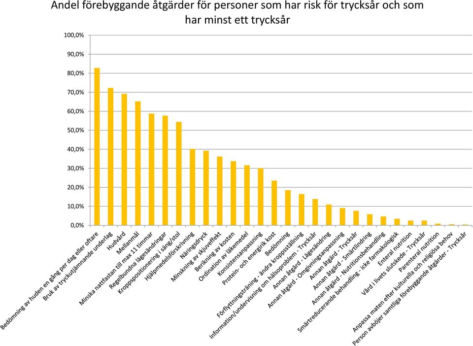 minst ett trycksår 100,0% 90,0% 80,0%