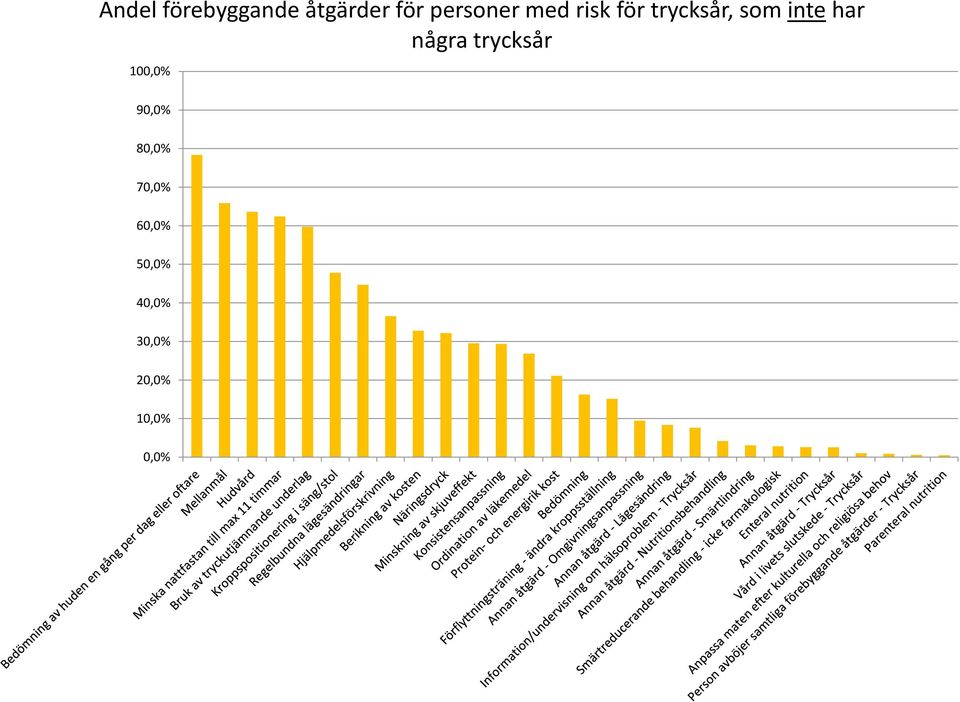 inte har några trycksår 100,0% 90,0%