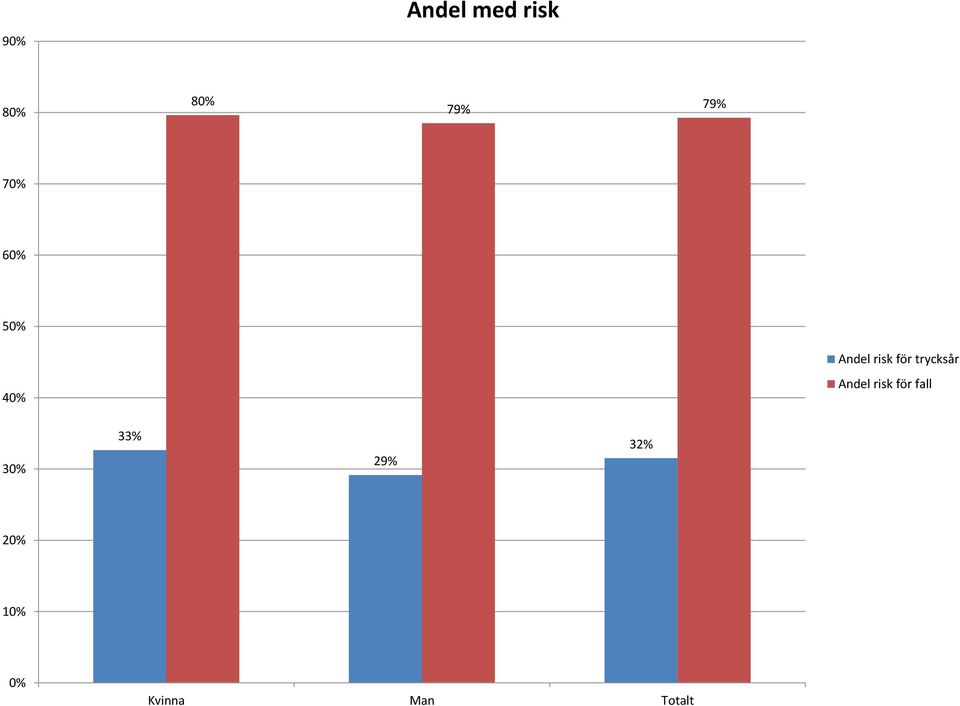 trycksår Andel risk för fall 30%