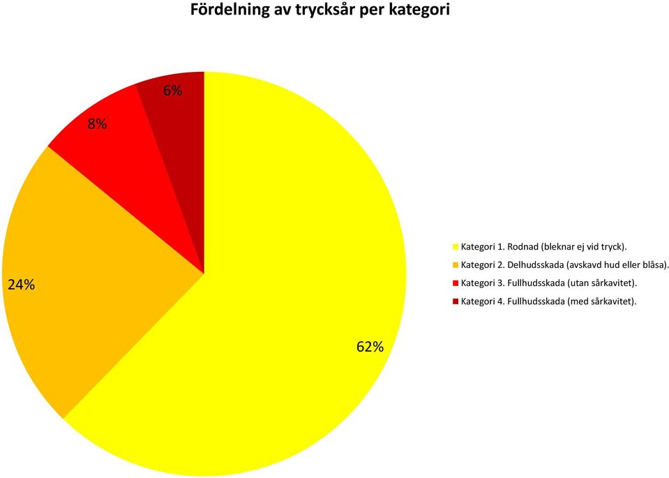 Delhudsskada (avskavd hud eller blåsa). Kategori 3.