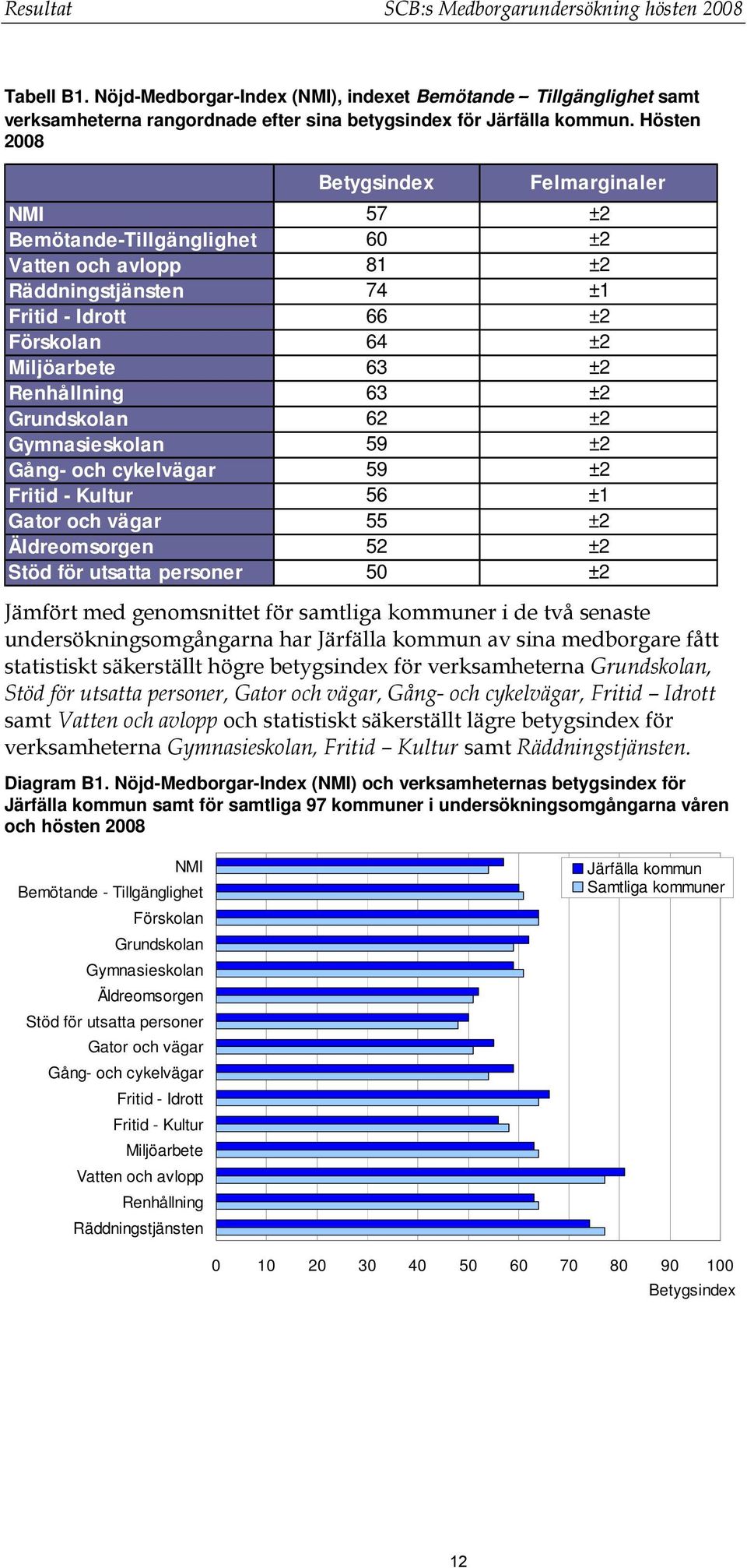 ±2 Grundskolan 62 ±2 Gymnasieskolan 59 ±2 Gång- och cykelvägar 59 ±2 Fritid - Kultur 56 ±1 Gator och vägar 55 ±2 Äldreomsorgen 52 ±2 Stöd för utsatta personer 50 ±2 Jämfört med genomsnittet för