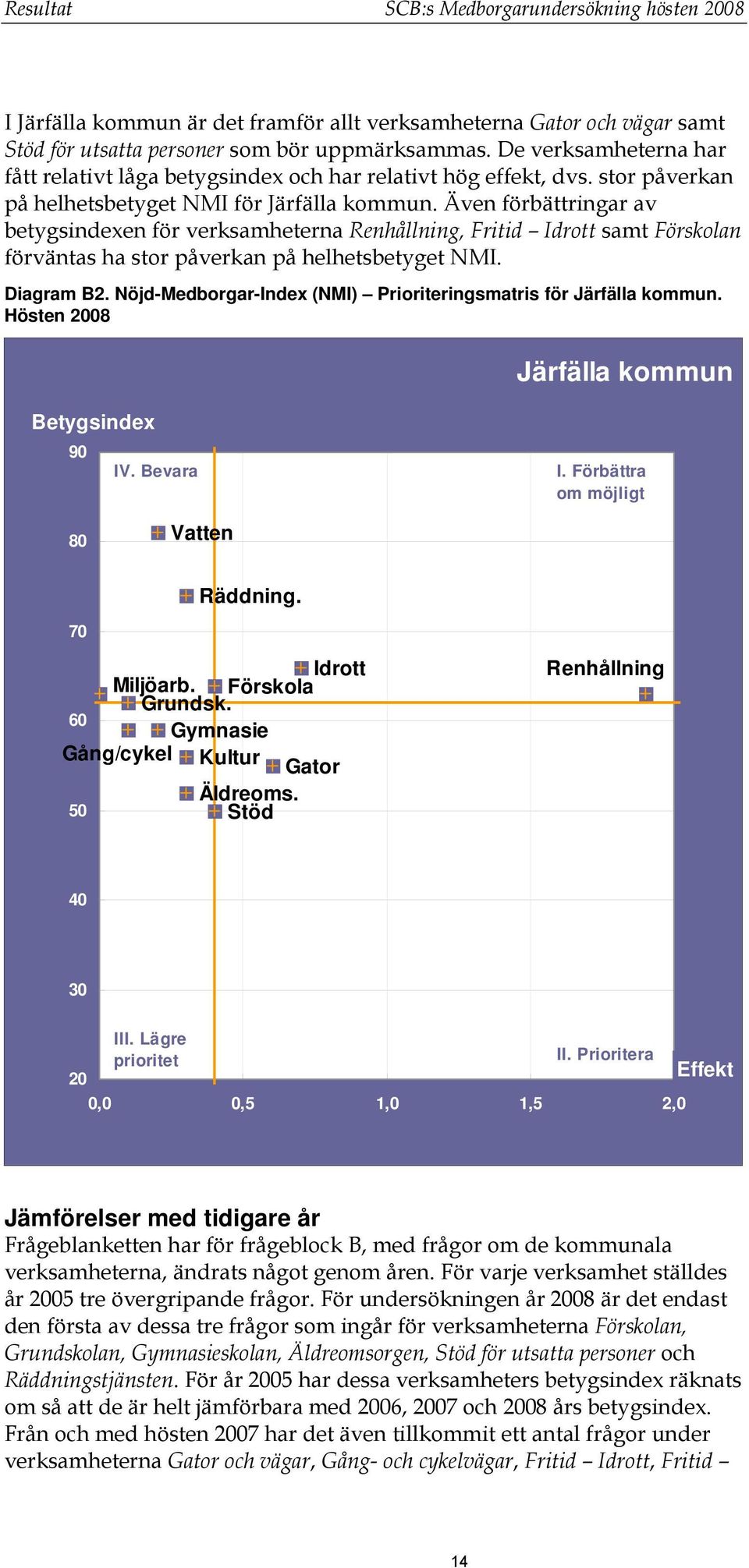 Även förbättringar av betygsindexen för verksamheterna Renhållning, Fritid Idrott samt Förskolan förväntas ha stor påverkan på helhetsbetyget NMI. Diagram B2.