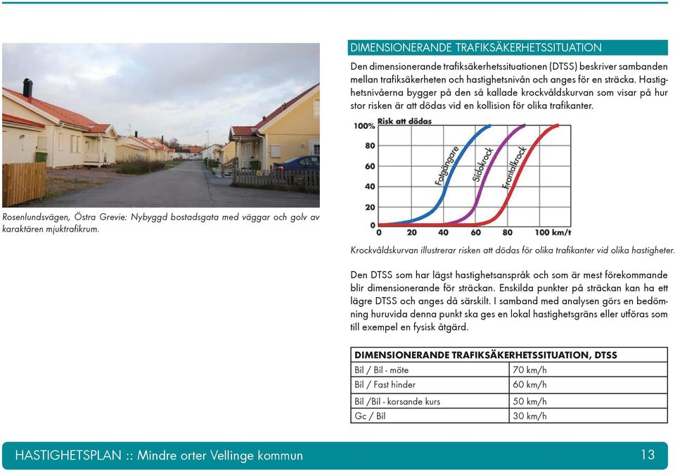 Rosenlundsvägen, Östra Grevie: Nybyggd bostadsgata med väggar och golv av karaktären mjuktrafikrum. Krockvåldskurvan illustrerar risken att dödas för olika trafikanter vid olika hastigheter.