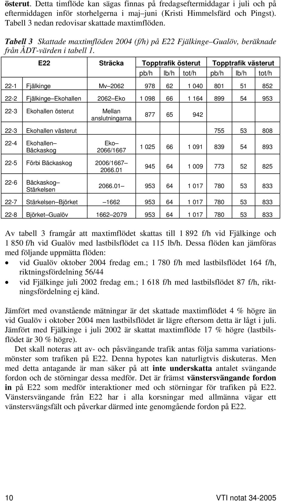 E22 Sträcka Topptrafik österut Topptrafik västerut pb/h lb/h tot/h pb/h lb/h tot/h 22-1 Fjälkinge Mv 262 978 62 1 4 1 51 852 22-2 Fjälkinge Ekohallen 262 Eko 1 98 66 1 164 899 54 953 22-3 Ekohallen