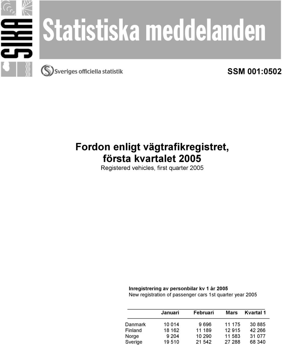 of passenger cars 1st quarter year 2005 Januari Februari Mars Kvartal 1 Danmark 10 014 9 696 11 175