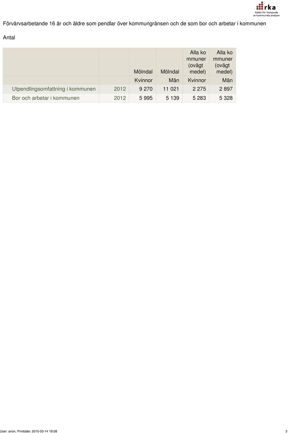 Utpendlingsomfattning i kommunen 2012 9 270 11 021 2 275 2 897 Bor och
