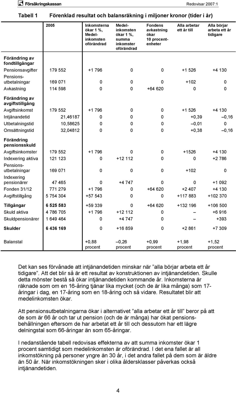 Avkastning 114 598 0 0 +64 620 0 0 avgiftstillgång Avgiftsinkomst 179 552 +1 796 0 0 +1 526 +4 130 Intjänandetid 21,46187 0 0 0 +0,39 0,16 Utbetalningstid 10,58625 0 0 0 0,01 0 Omsättningstid