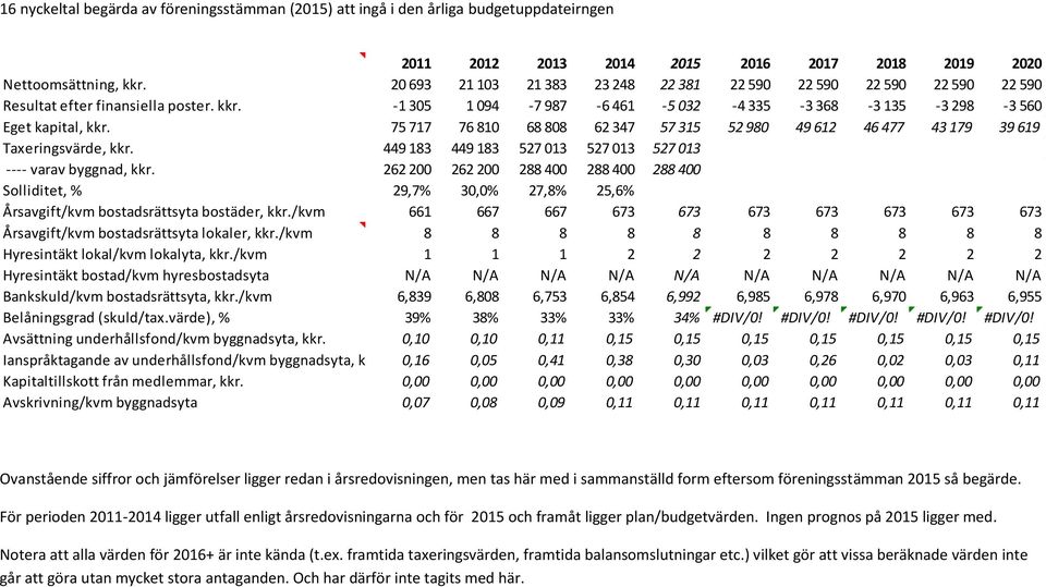 75 717 76 81 68 88 62 347 57 315 52 98 49 612 46 477 43 179 39 619 Taxeringsvärde, kkr. 449 183 449 183 527 13 527 13 527 13 ---- varav byggnad, kkr.