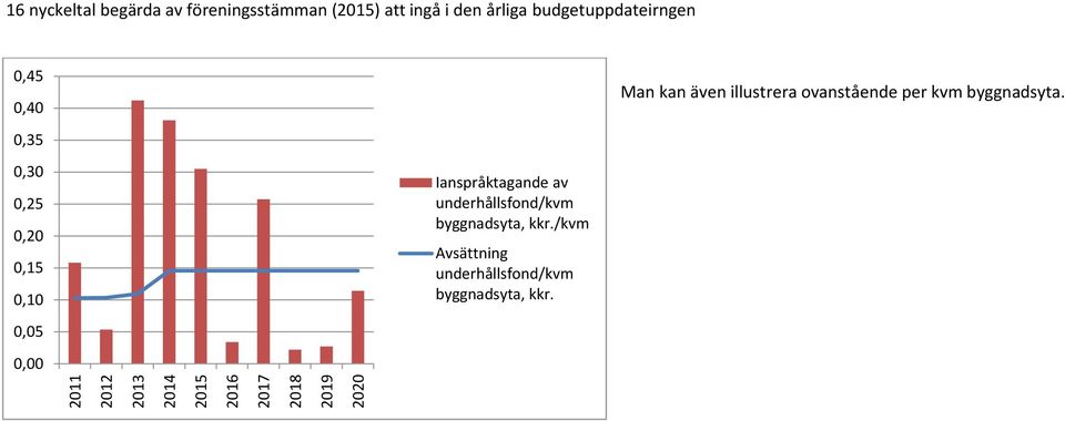 Ianspråktagande av byggnadsyta, kkr.