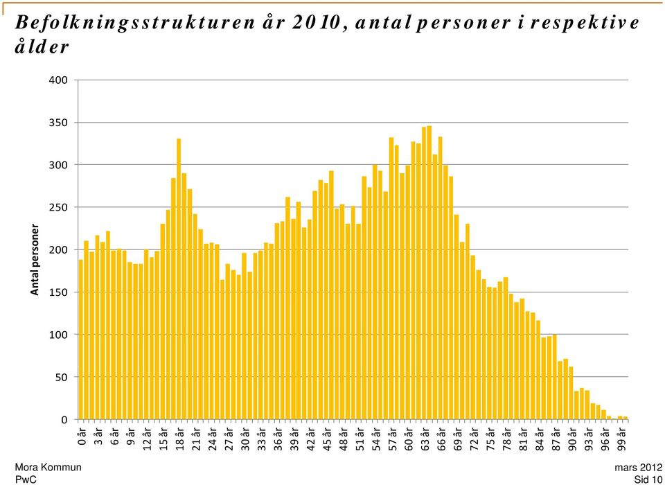 år 27 år 30 år 33 år 36 år 39 år 42 år 45 år 48 år 51 år 54 år 57 år 60 år 63 år