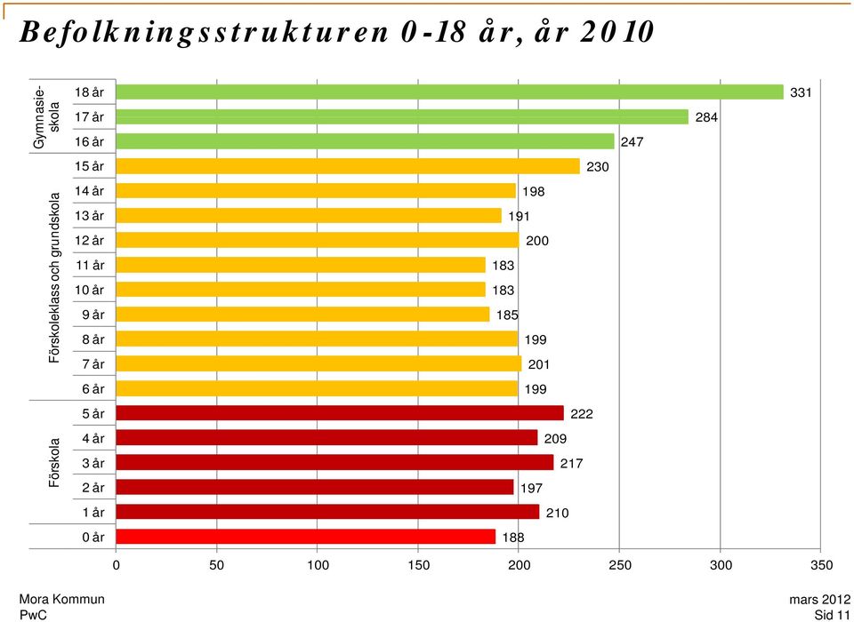 år 9 år 8 år 7 år 198 191 200 183 183 185 199 201 6 år 199 5 år 222 rskola För