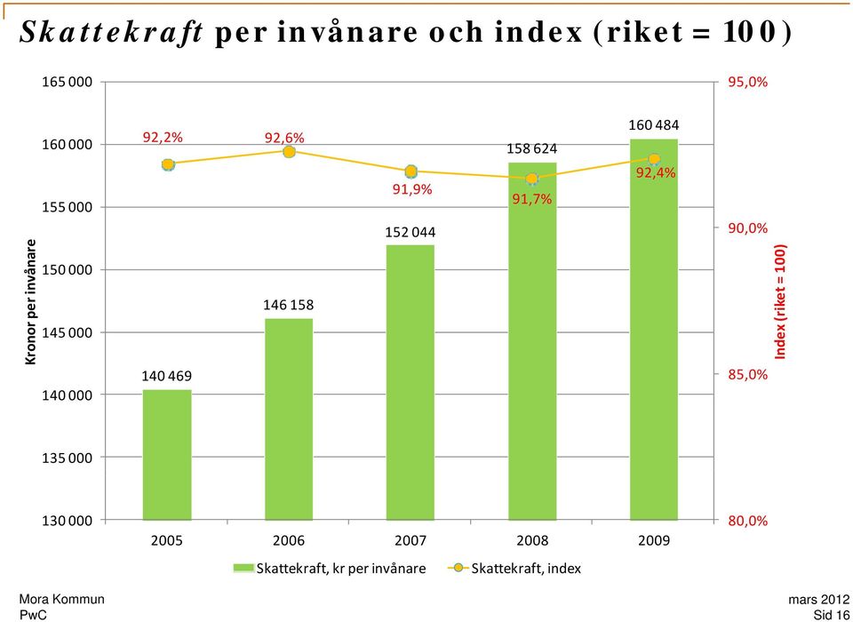 000 145 000 140 000 140 469 146 158 85,0% Index (rike et = 100) 135 000 130 000