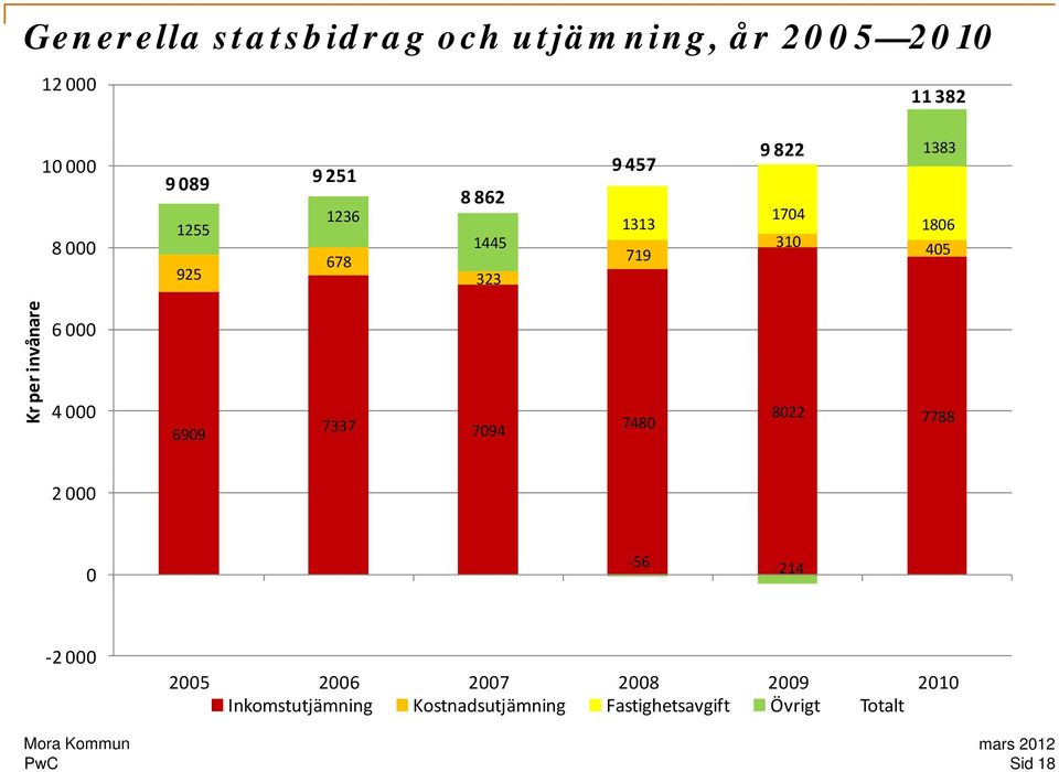 in nvånare 6 000 4 000 6909 7337 7094 7480 8022 7788 2 000 0 56 214 2 000 2005 2006 2007