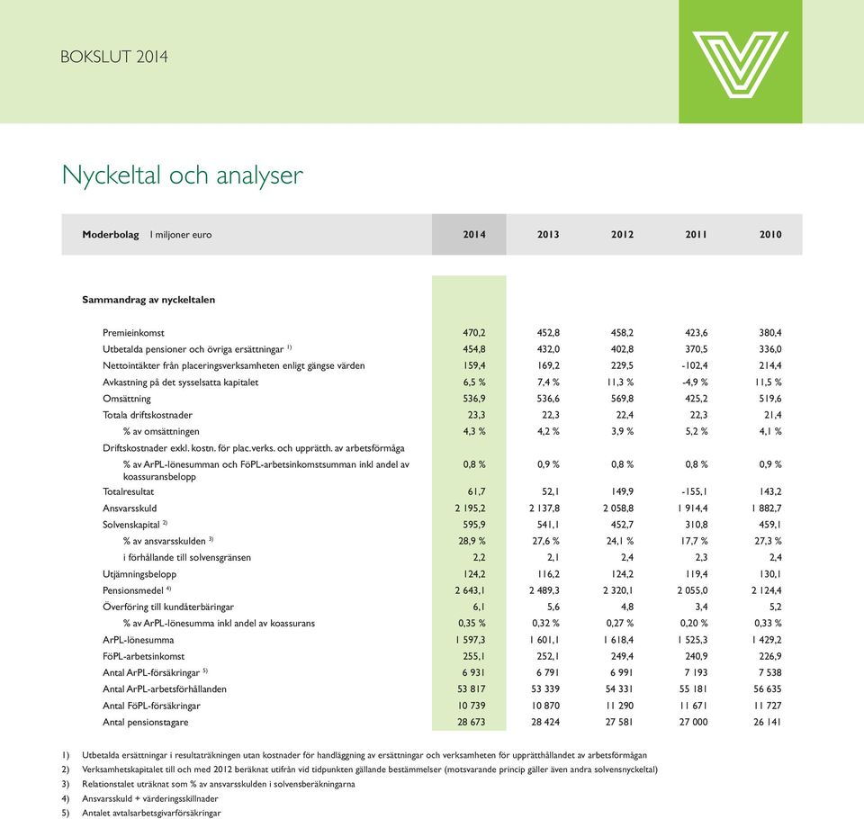 22,3 21,4 % av omsättningen 4,3 % 4,2 % 3,9 % 5,2 % 4,1 % Driftskostnader exkl. kostn. för plac.verks. och upprätth.