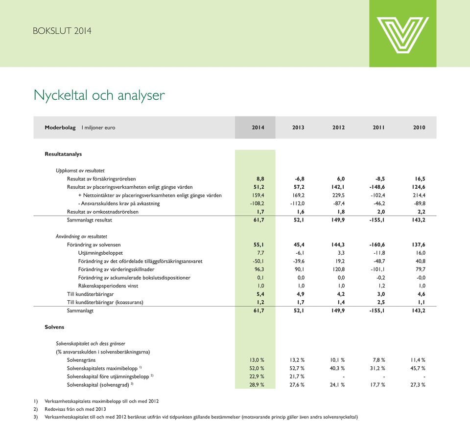 Sammanlagt resultat 61,7 52,1 149,9-155,1 143,2 Användning av resultatet Förändring av solvensen 55,1 45,4 144,3-160,6 137,6 Utjämningsbeloppet 7,7-6,1 3,3-11,8 16,0 Förändring av det ofördelade