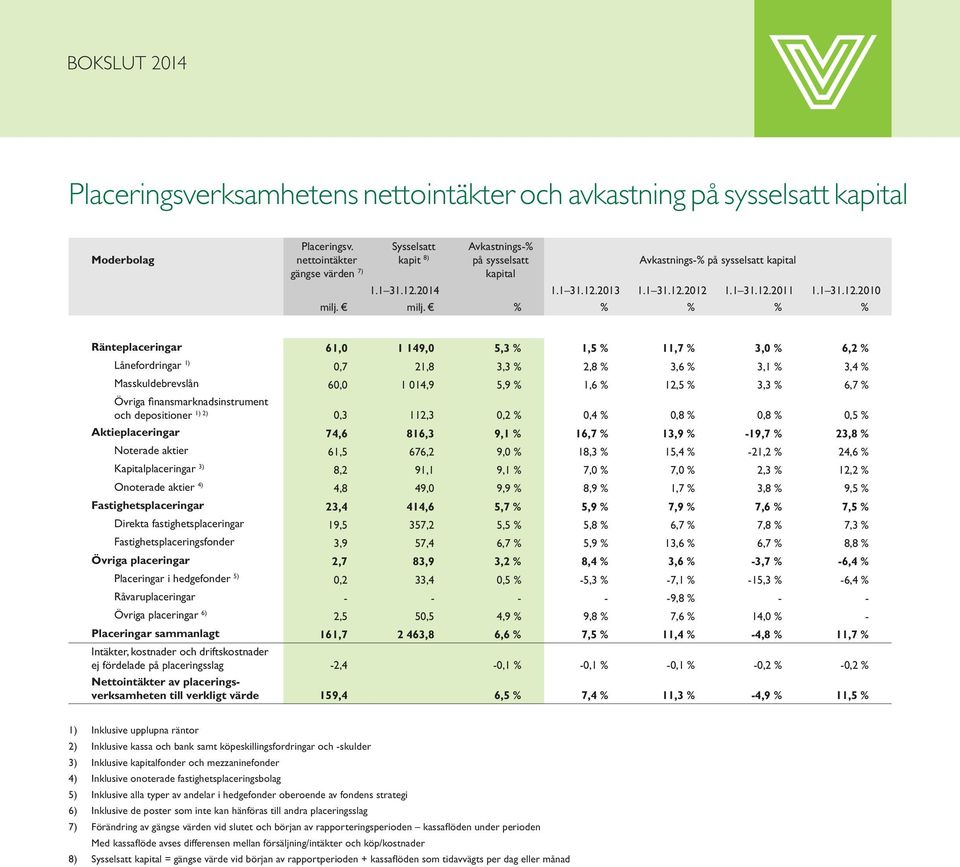 milj. % % % % % Ränteplaceringar 61,0 1 149,0 5,3 % 1,5 % 11,7 % 3,0 % 6,2 % Lånefordringar 1) 0,7 21,8 3,3 % 2,8 % 3,6 % 3,1 % 3,4 % Masskuldebrevslån 60,0 1 014,9 5,9 % 1,6 % 12,5 % 3,3 % 6,7 %