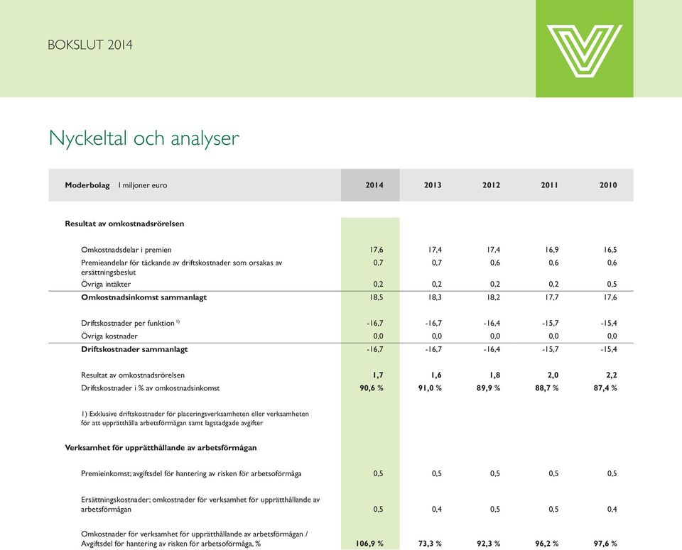 -16,7-16,7-16,4-15,7-15,4 Resultat av omkostnadsrörelsen 1,7 1,6 1,8 2,0 2,2 Driftskostnader i % av omkostnadsinkomst 90,6 % 91,0 % 89,9 % 88,7 % 87,4 % 1) Exklusive driftskostnader för