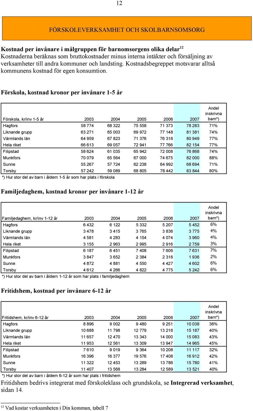 Förskola, kostnad kronor per invånare 1-5 år Förskola, kr/inv 1-5 år 2003 2004 2005 2006 2007 Andel inskrivna barn*) Hagfors 58 774 68 322 75 558 71 373 78 283 71% Liknande grupp 63 271 65 003 69 972