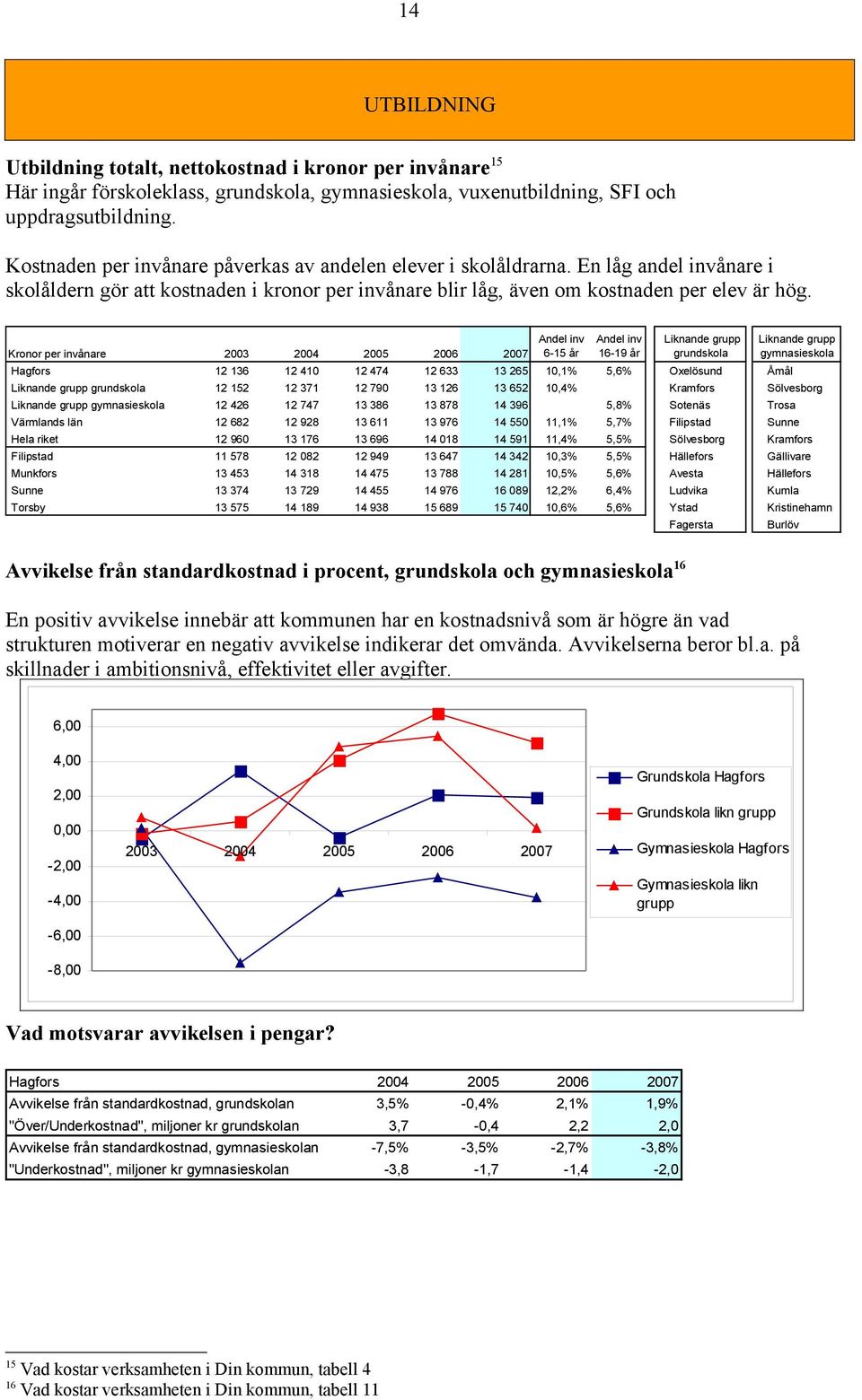 Kronor per invånare 2003 2004 2005 2006 2007 Andel inv 6-15 år Andel inv 16-19 år Liknande grupp grundskola Liknande grupp gymnasieskola Hagfors 12 136 12 410 12 474 12 633 13 265 10,1% 5,6%