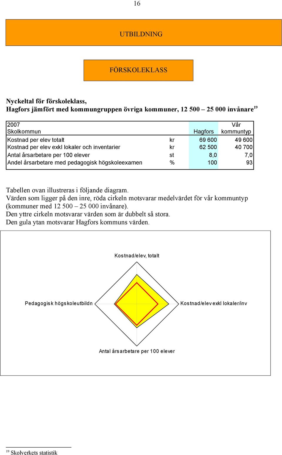 illustreras i följande diagram. Värden som ligger på den inre, röda cirkeln motsvarar medelvärdet för vår kommuntyp (kommuner med 12 500 25 000 invånare).