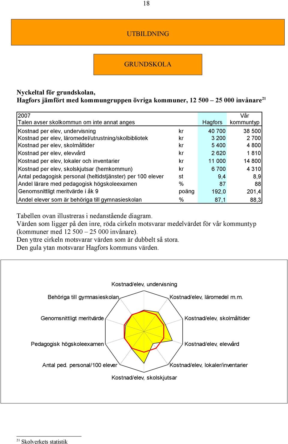 810 Kostnad per elev, lokaler och inventarier kr 11 000 14 800 Kostnad per elev, skolskjutsar (hemkommun) kr 6 700 4 310 Antal pedagogisk personal (heltidstjänster) per 100 elever st 9,4 8,9 Andel