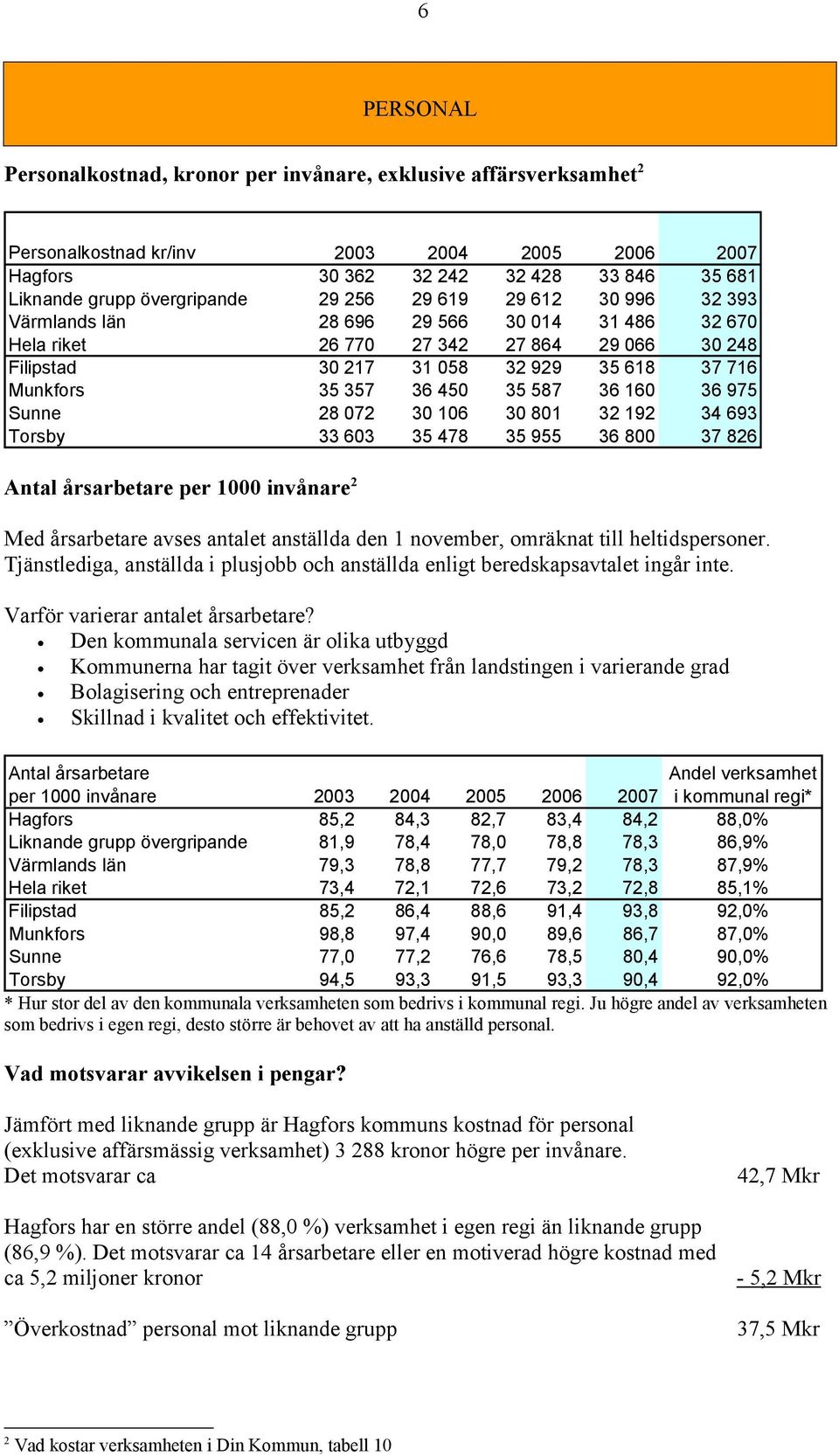 587 36 160 36 975 Sunne 28 072 30 106 30 801 32 192 34 693 Torsby 33 603 35 478 35 955 36 800 37 826 Antal årsarbetare per 1000 invånare 2 Med årsarbetare avses antalet anställda den 1 november,