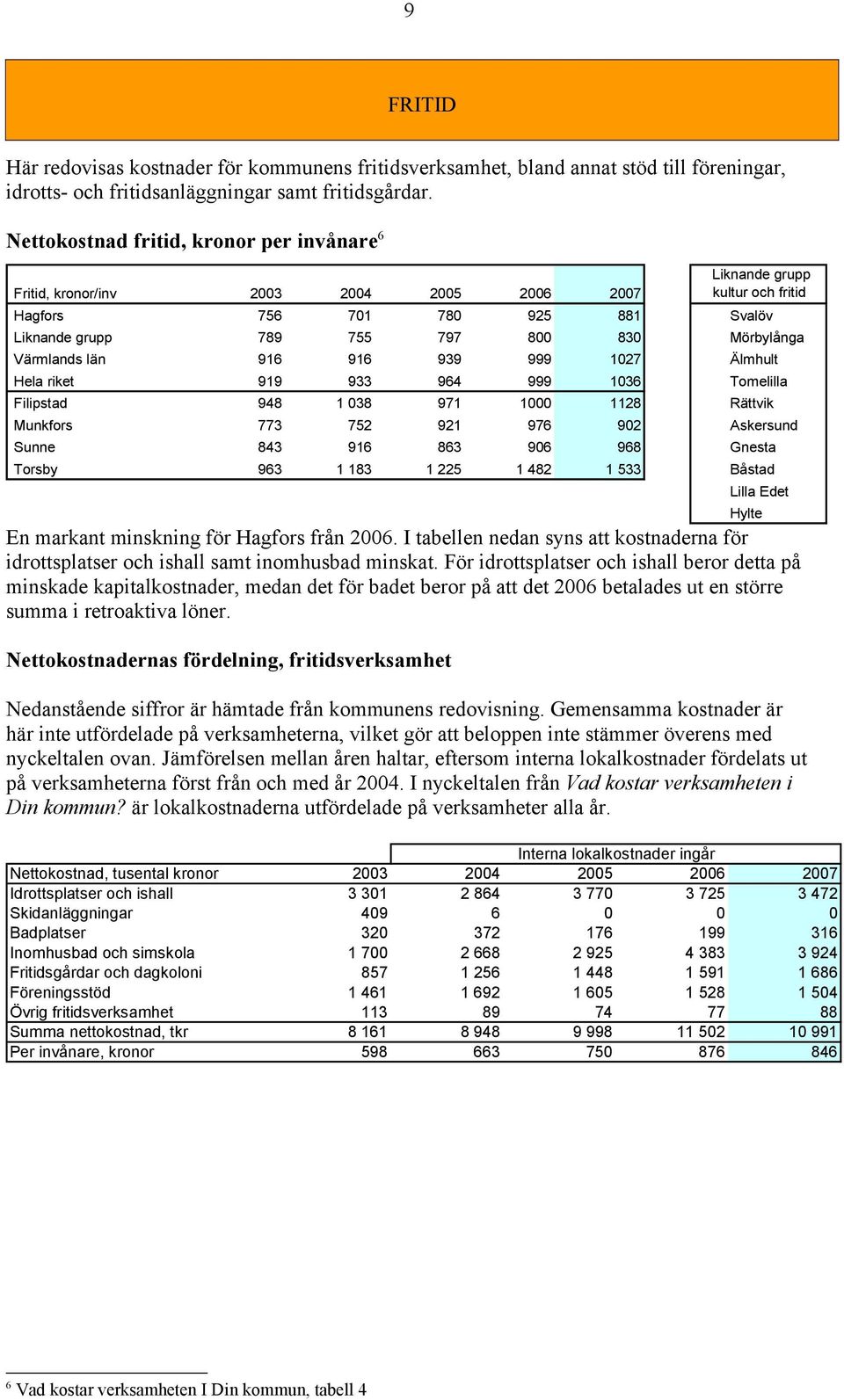 I tabellen nedan syns att kostnaderna för idrottsplatser och ishall samt inomhusbad minskat.